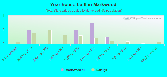 Year house built in Markwood