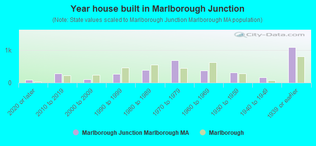 Year house built in Marlborough Junction