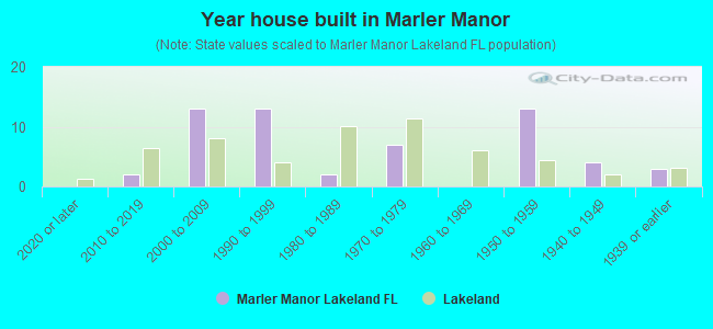 Year house built in Marler Manor