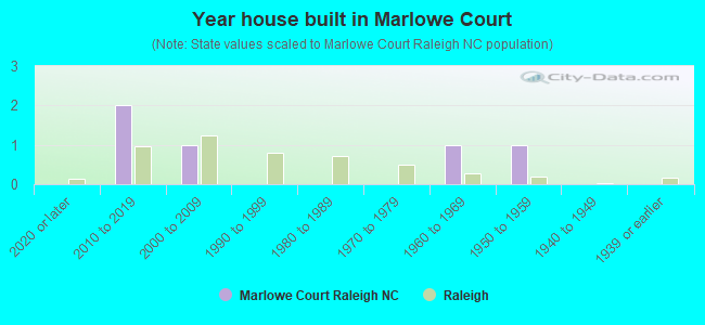 Year house built in Marlowe Court