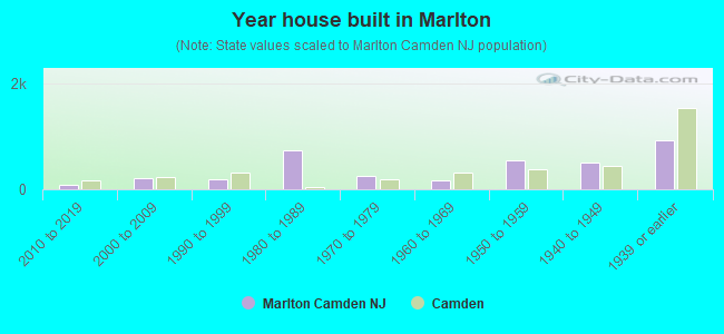 Year house built in Marlton