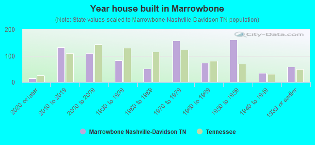 Year house built in Marrowbone