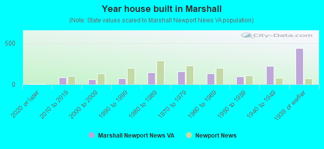 Year house built in Marshall