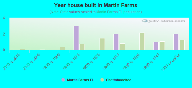 Year house built in Martin Farms