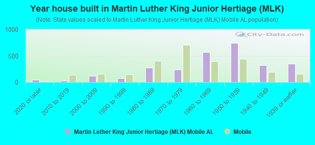 Year house built in Martin Luther King Junior Hertiage (MLK)