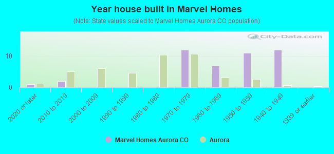 Year house built in Marvel Homes