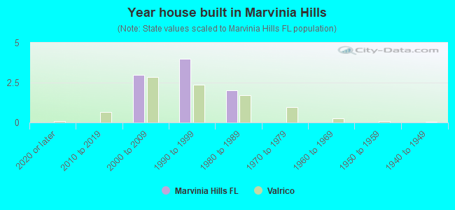Year house built in Marvinia Hills