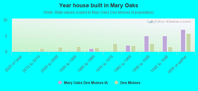 Year house built in Mary Oaks