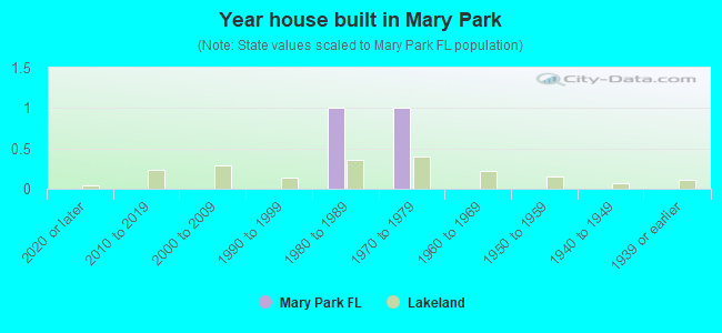 Year house built in Mary Park
