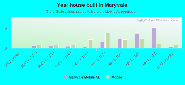Year house built in Maryvale