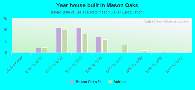 Year house built in Mason Oaks