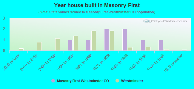 Year house built in Masonry First