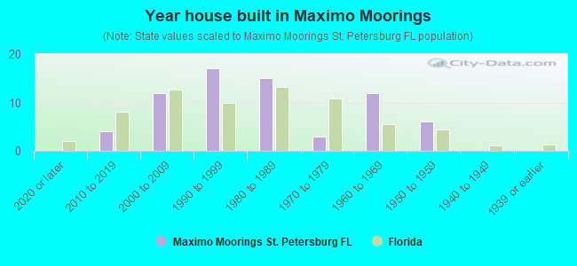 Year house built in Maximo Moorings