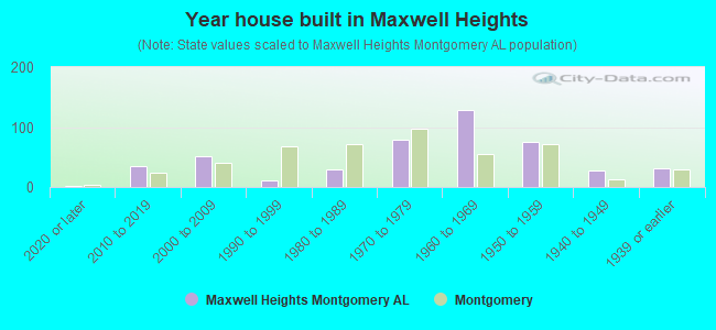 Year house built in Maxwell Heights