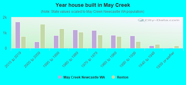 Year house built in May Creek