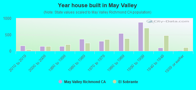 Year house built in May Valley