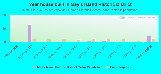 Year house built in May's Island Historic District