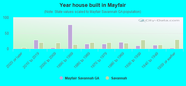 Year house built in Mayfair