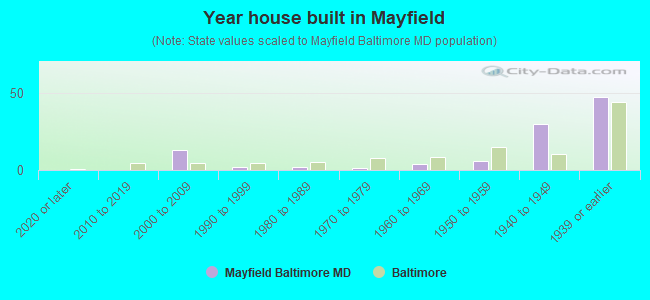 Year house built in Mayfield
