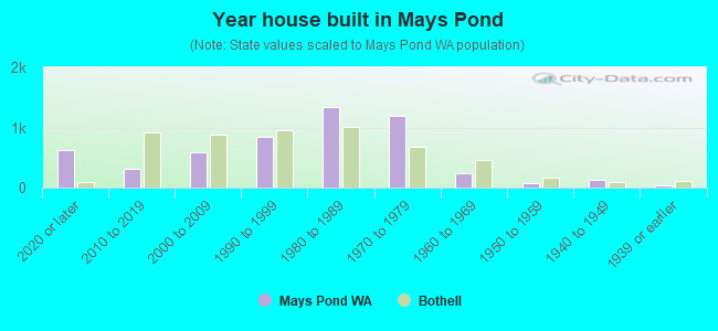 Year house built in Mays Pond