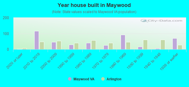 Year house built in Maywood