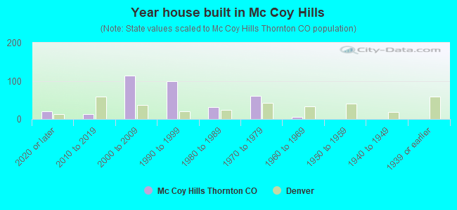Year house built in Mc Coy Hills