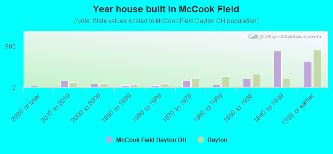 Year house built in McCook Field