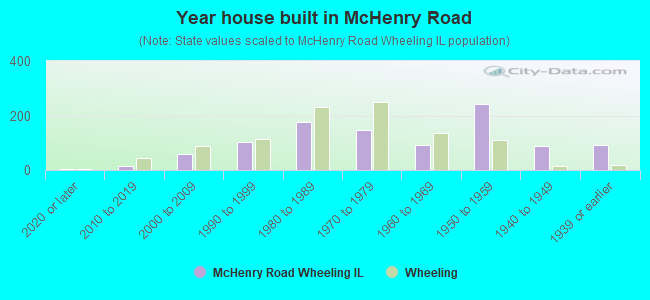 Year house built in McHenry Road