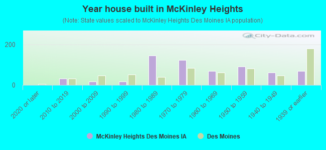 Year house built in McKinley Heights