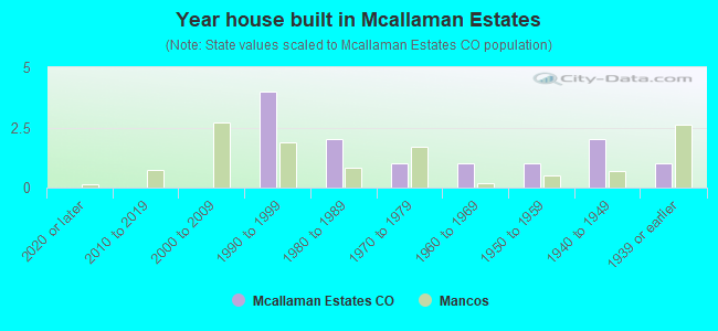 Year house built in Mcallaman Estates