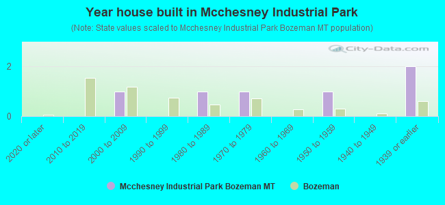 Year house built in Mcchesney Industrial Park