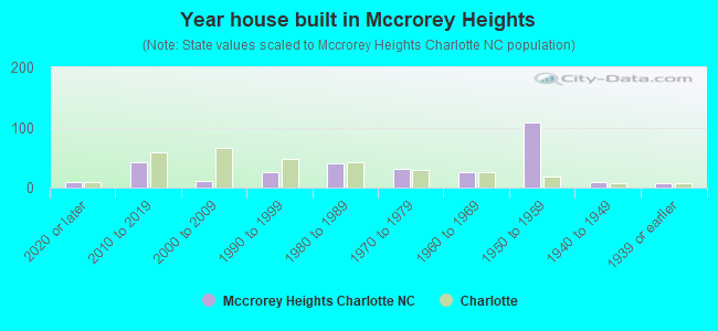 Year house built in Mccrorey Heights