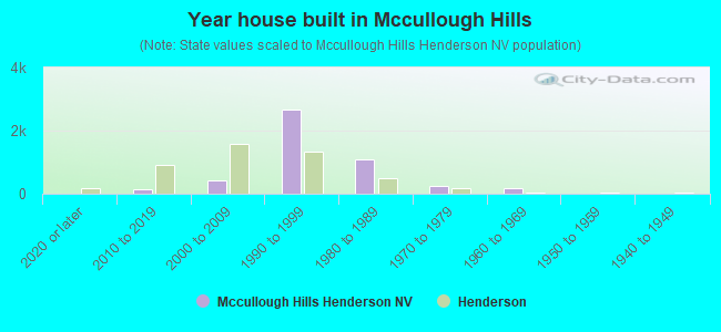 Year house built in Mccullough Hills