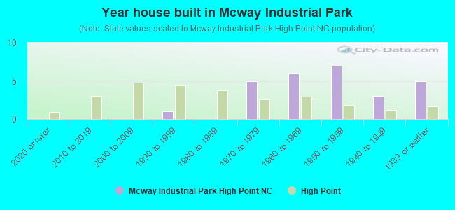 Year house built in Mcway Industrial Park