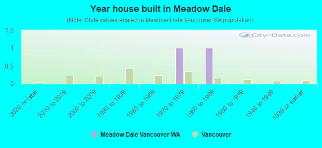 Year house built in Meadow Dale