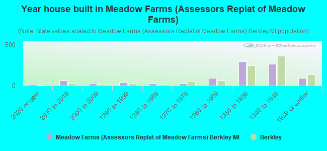 Year house built in Meadow Farms (Assessors Replat of Meadow Farms)