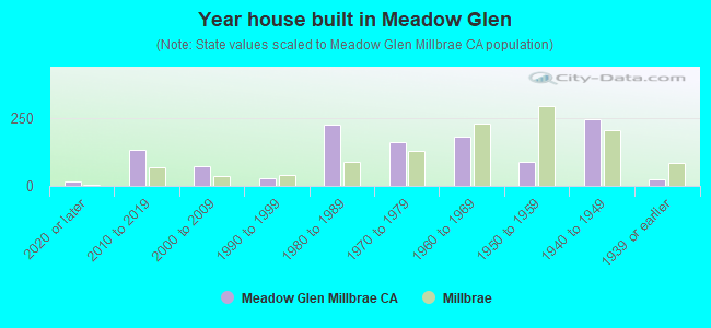 Year house built in Meadow Glen
