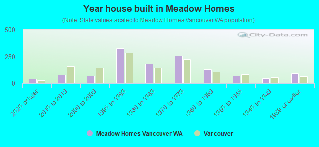 Year house built in Meadow Homes