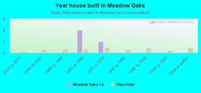 Year house built in Meadow Oaks