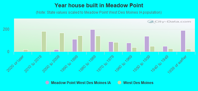 Year house built in Meadow Point