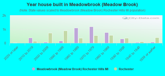 Year house built in Meadowbrook (Meadow Brook)