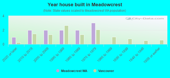 Year house built in Meadowcrest