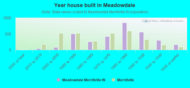Year house built in Meadowdale