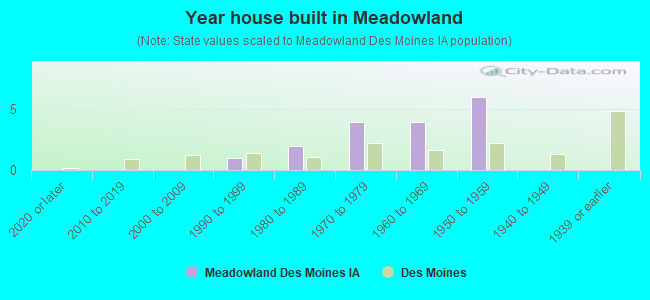 Year house built in Meadowland