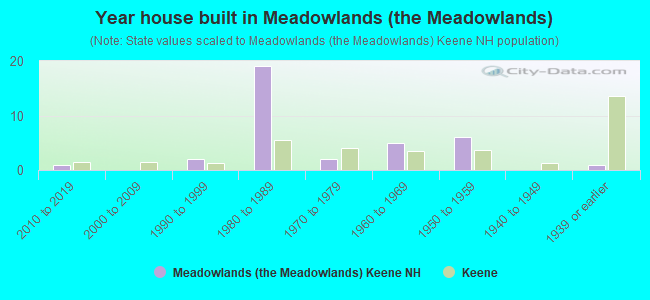 Year house built in Meadowlands (the Meadowlands)