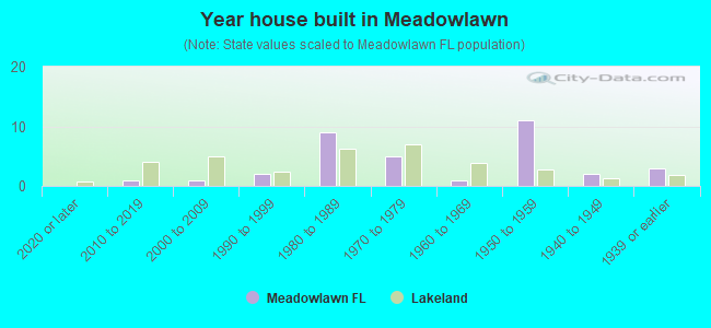 Year house built in Meadowlawn