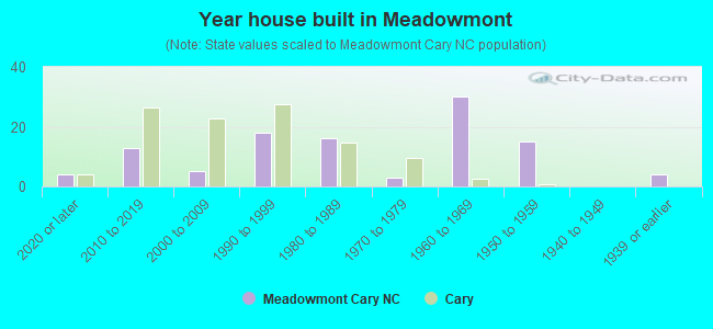 Year house built in Meadowmont