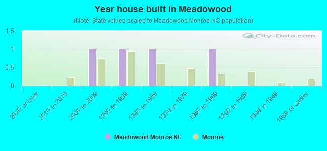 Year house built in Meadowood