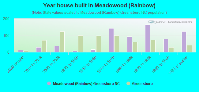 Year house built in Meadowood (Rainbow)