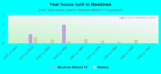 Year house built in Meadows